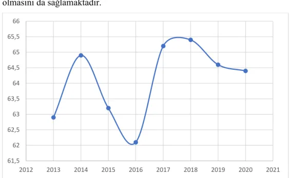 Şekil 1.1: Türkiye’nin 2013-2020 Yılları Arası Ekonomik Skor Puanları  Kaynak: https://www.heritage.org/index/download# 