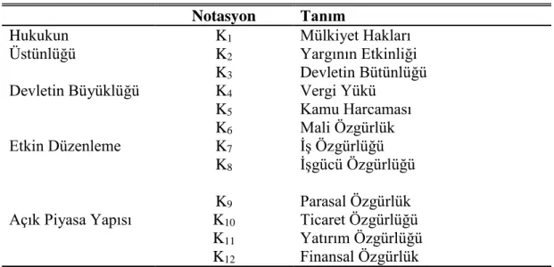 Çizelge 1.2: Kategorilere Göre Değerlendirme Faktörleri  Notasyon  Tanım  Hukukun  Üstünlüğü  K 1 Mülkiyet Hakları K2 Yargının Etkinliği  K 3 Devletin Bütünlüğü 