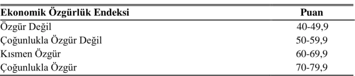 Çizelge  3.1  ülkelerin  ekonomik  özgürlük  seviyelerini  belirlemek  için  kullanılan  ekonomik özgürlük endeksi yer almaktadır