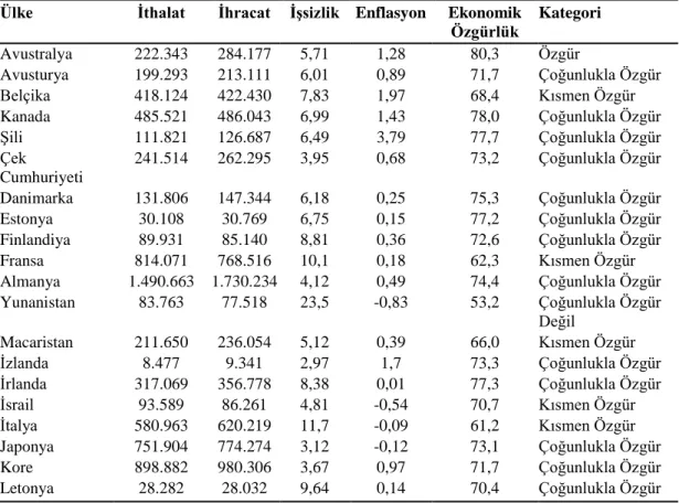 Çizelge 3.1 (devam): Puanlara Göre Ekonomik Özgürlük Kategorileri 