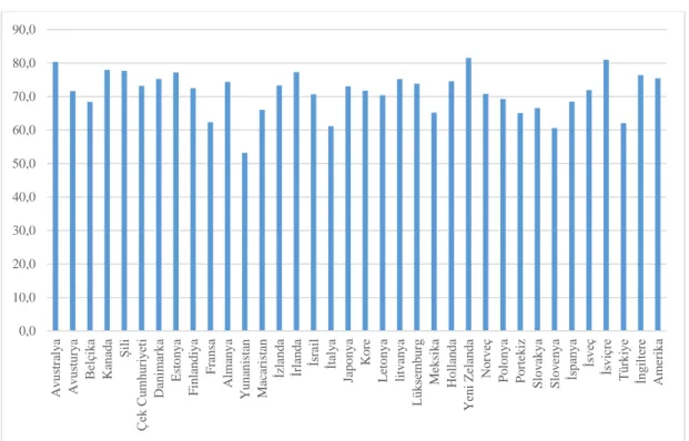 Şekil 3.1: 2016 Yılına Ait OECD Ülkelerinin Ekonomik Özgürlük Skor Endeksi  Kaynak: https://data.oecd.org/