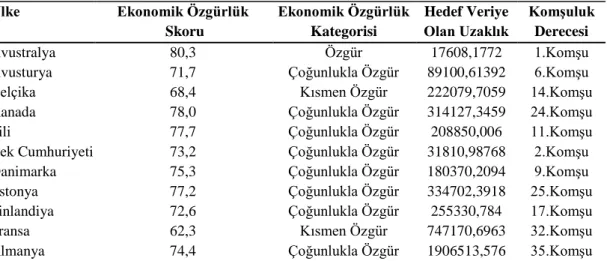 Çizelge 3.4: OECD Ülkelerinin Hedef Veriye (Avusturalya, 2017) Olan Uzaklıkları 