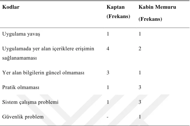 Çizelge 4.1: Kabin Personelinin Karşılaştıkları Problemler  Kodlar  Kaptan  (Frekans)  Kabin Memuru  (Frekans)  Uygulama yavaş  1  1  