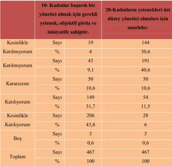 Tablo 5: 10. ve 20. İfadelerin Sıklık Dağılımı