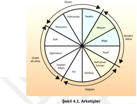 Şekil 4.1. Arketipler 