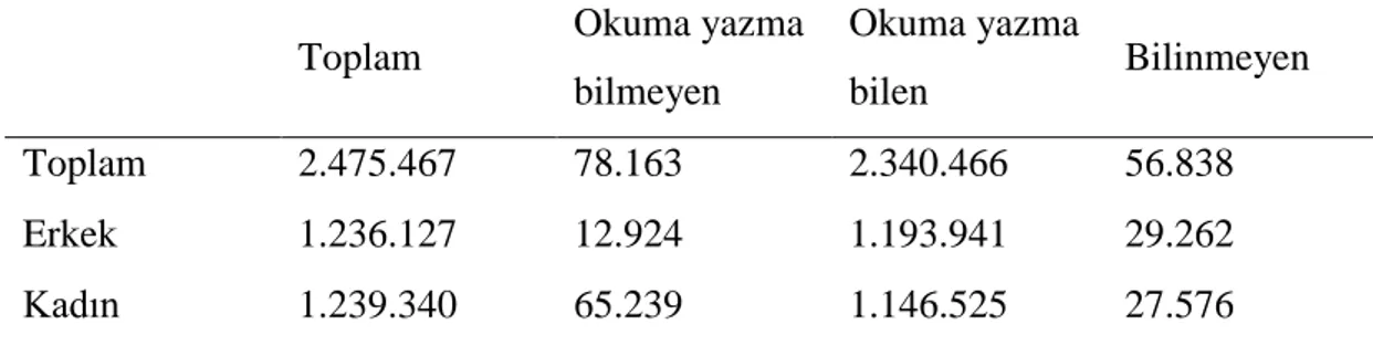 Çizelge 4.2: Okuma yazma durumu ve cinsiyete göre nüfus (6 yaĢ ve yukarı  yaĢtaki nüfus) 2013 yılı 