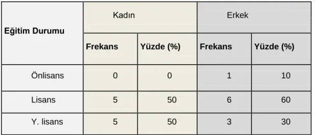 Tablo 5 : Görüşme Yapılan Eğitim Yöneticilerinin Eğitim Durumu