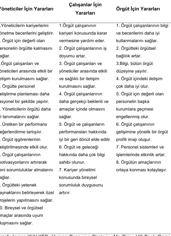 Çizelge 2.1’de Kariyer Geliştirme Sisteminin Yararları sıralanmaktadır. Yöneticiler İçin Yararları Çalışanlar İçin 