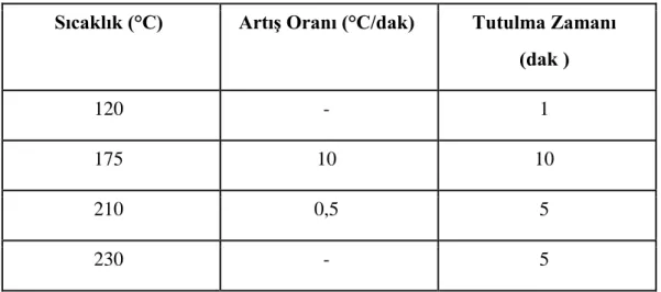 Çizelge 4.1 : GC Sıcaklık Programı 
