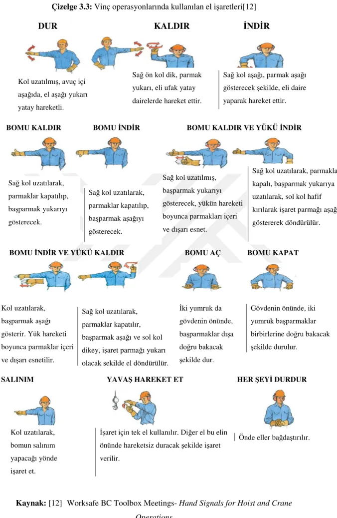 Çizelge 3.3: Vinç operasyonlarında kullanılan el işaretleri[12]  DUR                                           KALDIR             İNDİR 