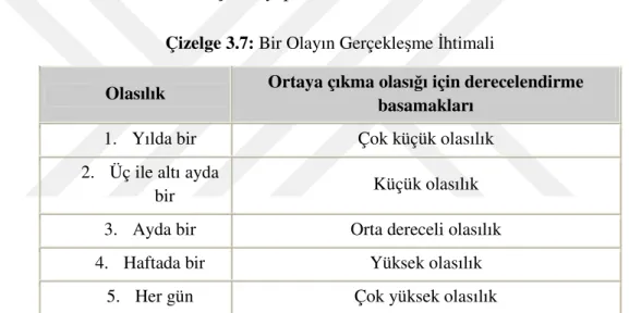Çizelge 3.7: Bir Olayın Gerçekleşme İhtimali 