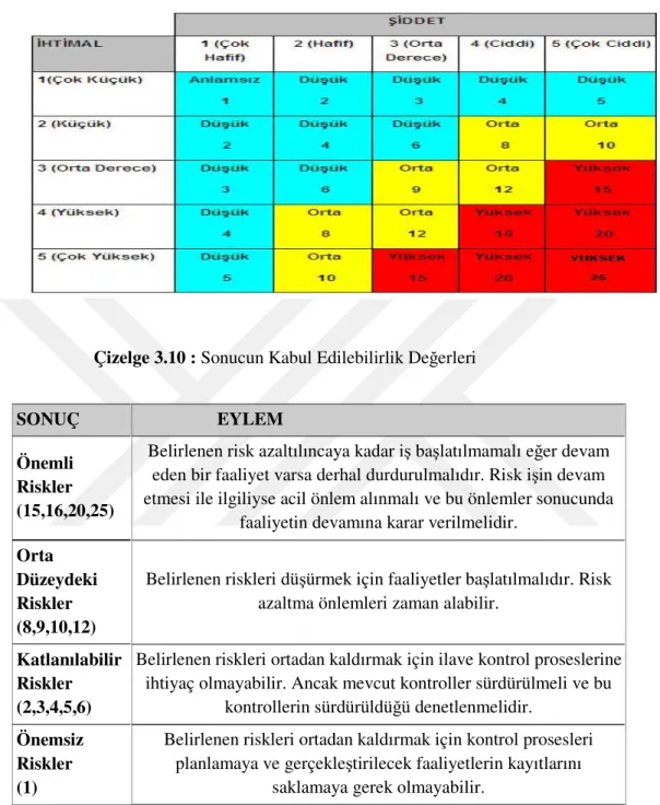 Çizelge 3.9 : Risk Skor Matrisi( Olasılık x Şiddet)  