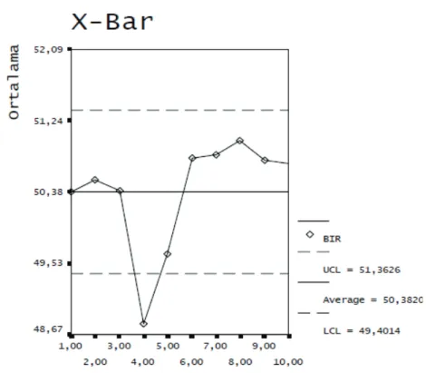 Grafik 1: Bilgisayardan elde edilen (X – Bar)  kontrol şeması. 