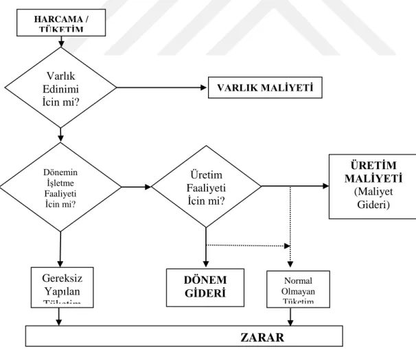 Şekil 2.4:  Maliyet,Gider, Harcama ve Zarar 