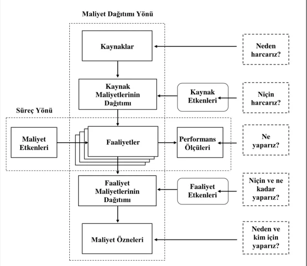 Şekil 3.5: İki Boyutlu Faaliyet Tabanlı Maliyetleme Sistemi  Kaynak: Özen, a.g.t., s. 29