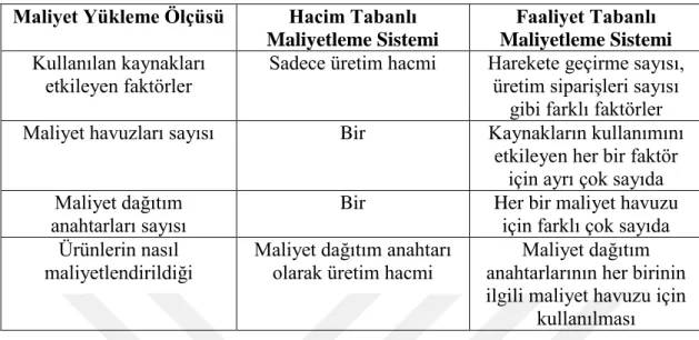 Çizelge  3.1:  Geleneksel  Maliyetleme  Sistemiyle  Faaliyet  Tabanlı  Maliyetleme  Sisteminin Karşılaştırılması 