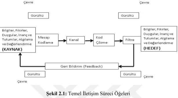 Şekil 2.1: Temel İletişim Süreci Öğeleri 