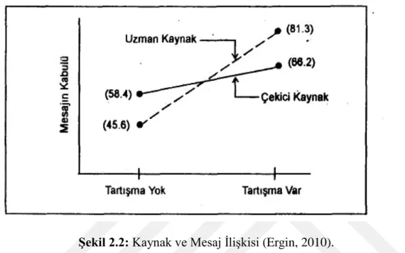 Şekil 2.2: Kaynak ve Mesaj İlişkisi (Ergin, 2010).  