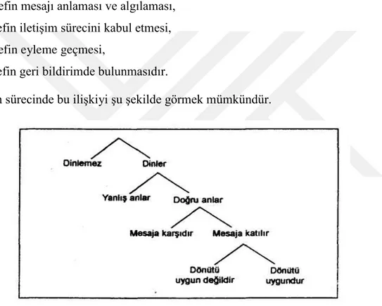 Şekil 2.5: Hedef ile Mesaj Arasındaki İlişki (Ergin, 2010).  