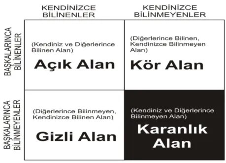 Şekil 2.7: Joharry Penceresi. Sayers ve diğ. (1993).  