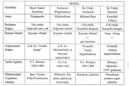 Şekil 3.4: Grunig ve Hunt’ın Dört Halkla İlişkiler Modeli  Kaynak: Kalender, 2015:108