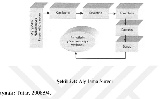 Şekil 2.4: Algılama Süreci  Kaynak: Tutar, 2008:94. 