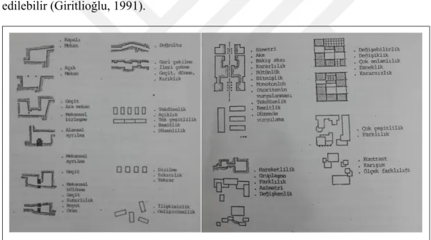 Şekil  2.2 :  Şehirsel mekânlarda kullanılan biçimsel nitelikler (Giritlioğlu, 1991).  2.1.3 Tasarımda simetri ve denge 