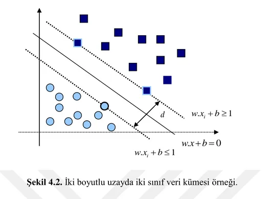 Şekil 4.2. İki boyutlu uzayda iki sınıf veri kümesi örneği. 