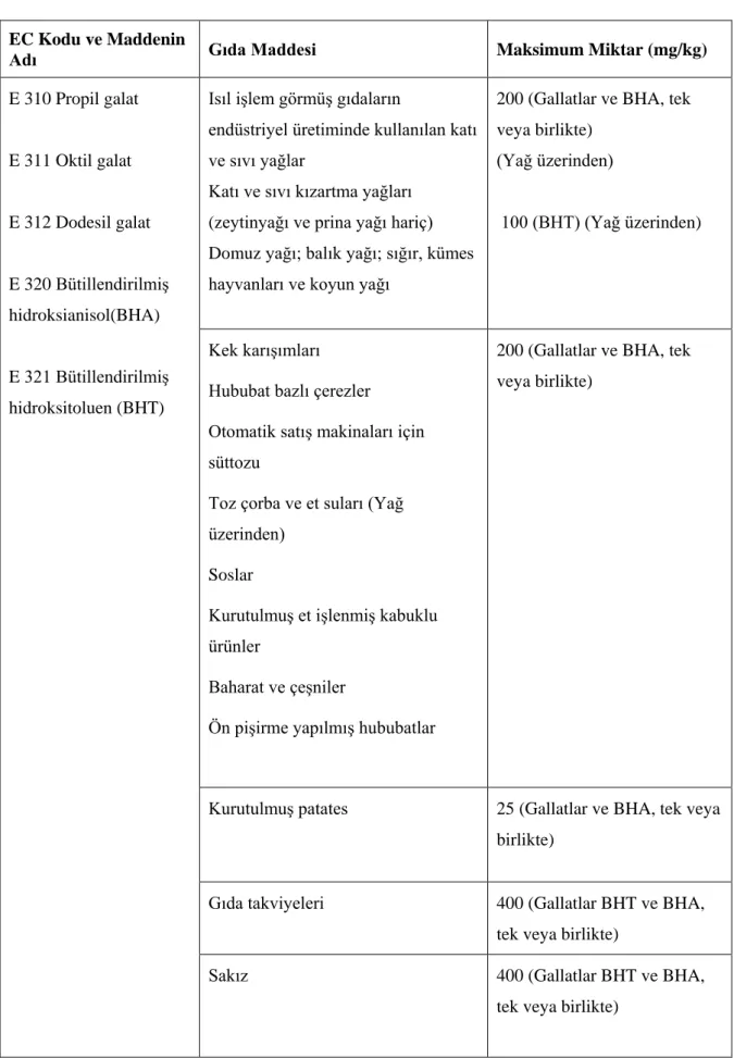 Çizelge 2.1: Bazı antioksidan maddelerin üst kullanım limitleri (TGK, 2008).  EC Kodu ve Maddenin 