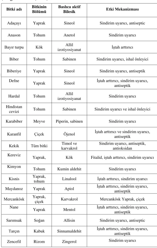 Çizelge 2.2: Bazı aromatik bitkiler, içerdikleri aktif bileşikler ve etki mekanizmaları  (Sengezer ve ark., 2003)