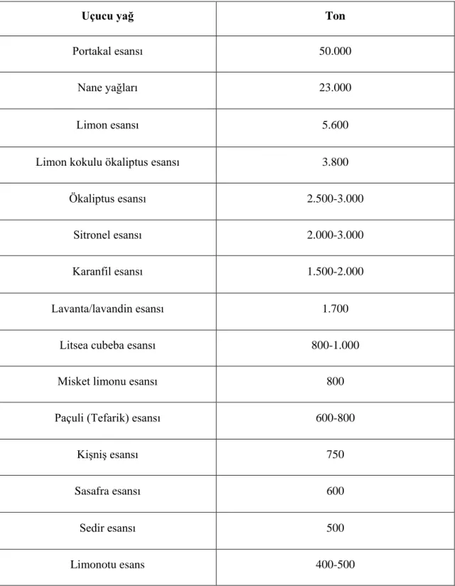 Çizelge 2.3: Dünyada üretiminde elde edilen ilk 15 uçucu yağ ve üretim miktarları  (Başer, 2009)