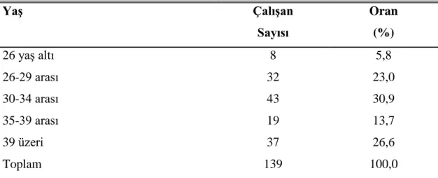Çizelge 5.4: Yaş Dağılımı 