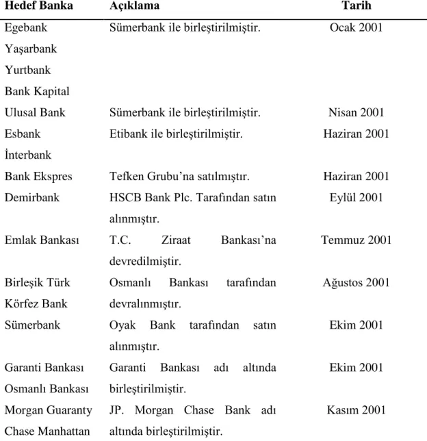 Çizelge  3.1:  Türk  Bankacılık  Sektöründe  2000  Sonrası  Yeniden  Yapılandırma  Sürecinde Banka BirleĢmeleri (2001) 