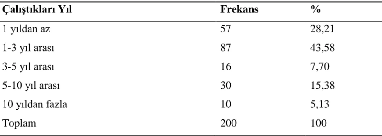 Çizelge 4.7: Anket katılımcılarının çalıĢtıkları yıllara göre dağılımı 