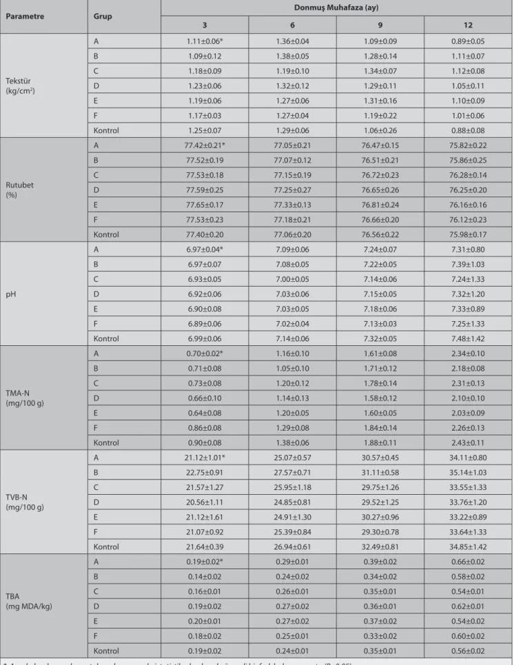 Tablo 2. Donmuş muhafaza sırasında karideslerdeki fiziksel ve kimyasal parametreler Table 2