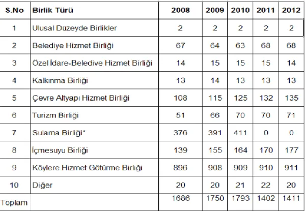 Tablo 3: Birlik Türleri ve Yerel Yönetim Birliklerinin Sayısı (2008-2012)