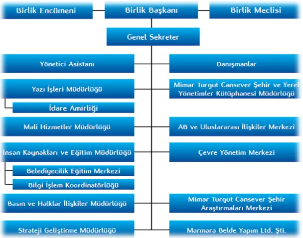 Şekil 2: Marmara Belediyeler Birliği (MBB) Teşkilat Yapısı 