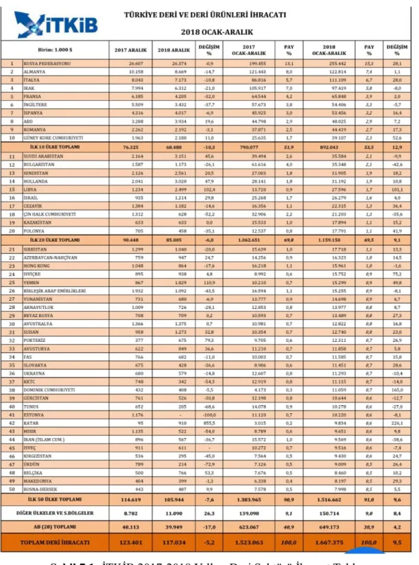 Şekil 7.1: İTKİB 2017-2018 Yılları Deri Sektörü İhracat Tablosu 