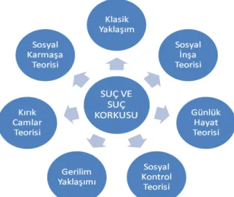 Şekil 1: Suç Korkusuna Yaklaşım