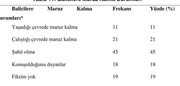 Tablo 11 : Balicilere Maruz Kalma Durumları  Balicilere Maruz Kalma 