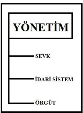 Şekil 2.2: Yönetimin Basit Kavramları 