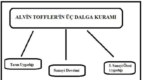Şekil 2.3: Toffler’in Üç Dalga Kuramı 