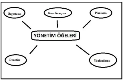 Şekil 2.5: Yönetimin Başlıca Öğeleri 