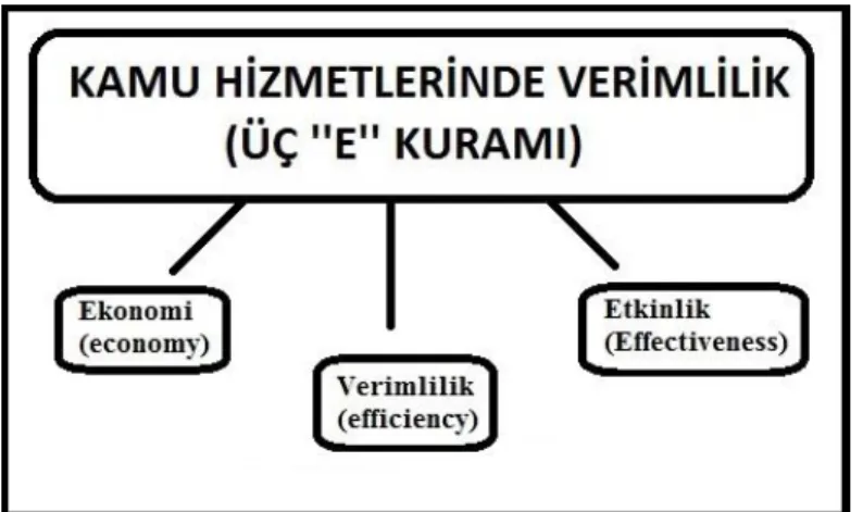 Şekil 2.6: Keynesyen anlayışına dayanan Üç “E” Kuramı 
