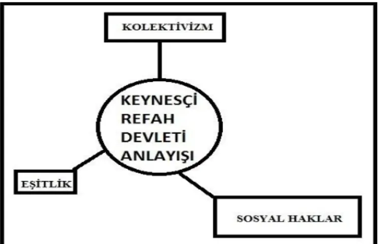 Şekil 2.7: Keynesçi refah devlet anlayışı faktörleri 
