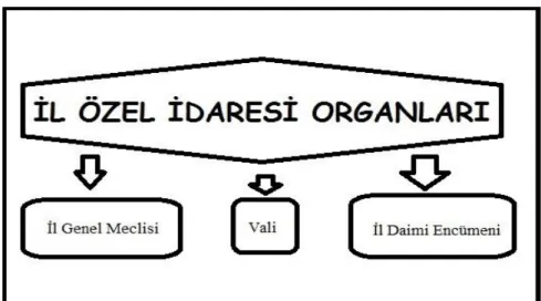 Şekil 3.2: İl Özel İdaresinin Organları 