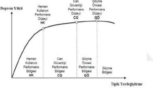 Şekil 7: DBYBHY 2007 Performans Seviyeleri  Kaynak: TBDY. (2007). 