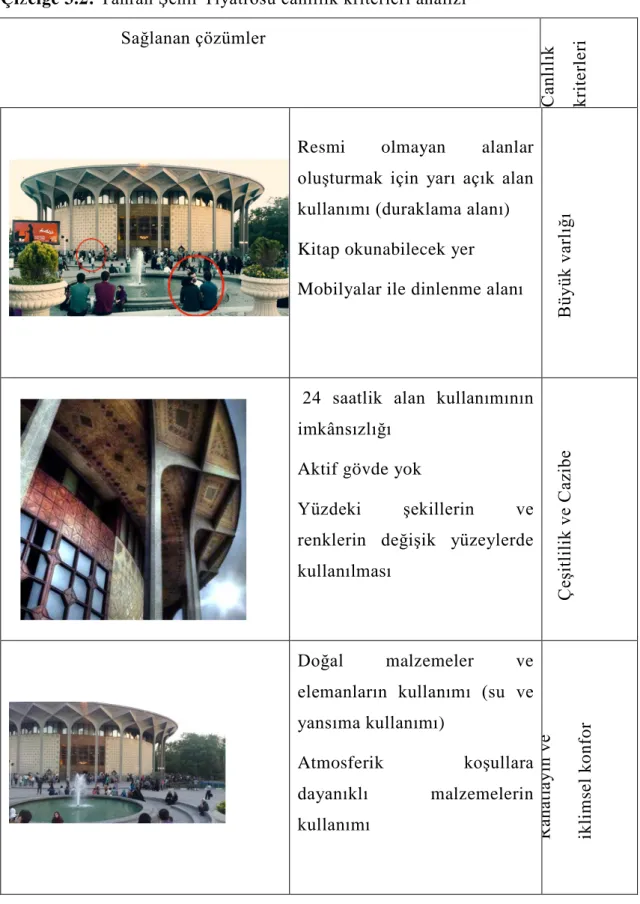 Çizelge 3.2:  Tahran Şehir Tiyatrosu canlılık kriterleri analizi  Canlılık kriterleri                       Sağlanan çözümler              Büyük varlığı