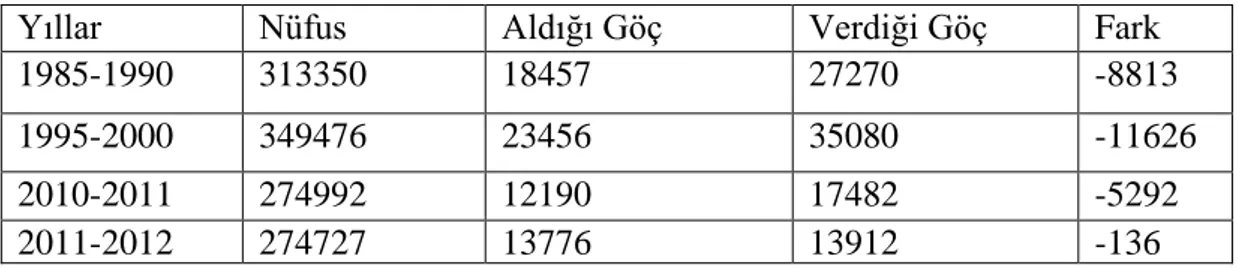 Çizelge  5.1: Kırıkkale’nin  il  olduktan  sonra  yıllara  göre  nüfusu,  göç  alma  ve  göç  verme oranları 