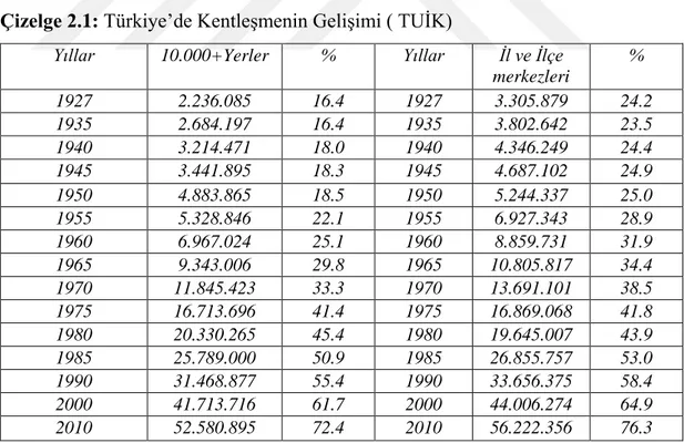 Çizelge 2.1: Türkiye’de Kentleşmenin Gelişimi ( TUİK) 